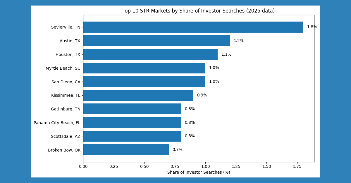 Sun Belt States Dominate 2025 Airbnb Investment Searches as Regional Markets Gain Traction
