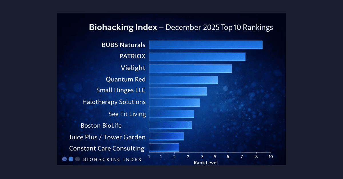 Top 10 Verified Wellness Companies Close 2025 as Biohacking Index Enters Amplification Phase